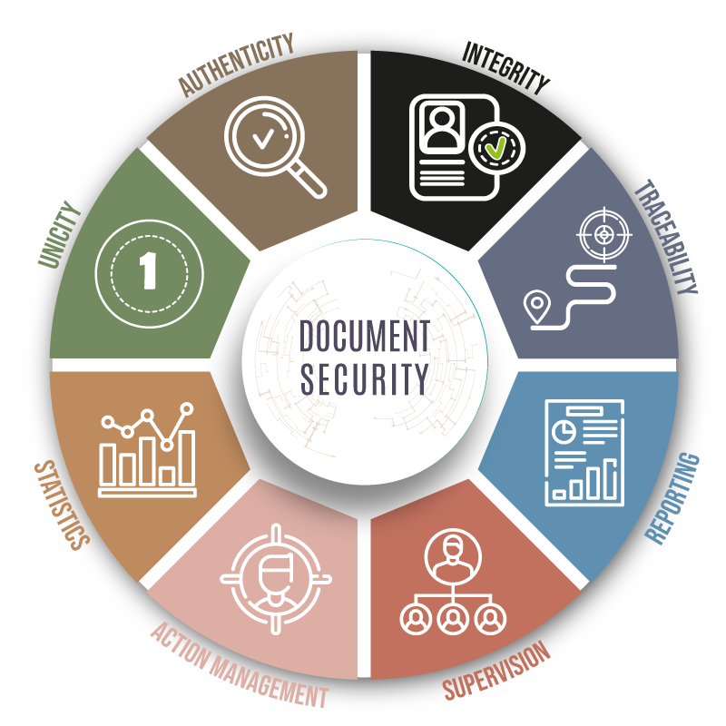 Document security