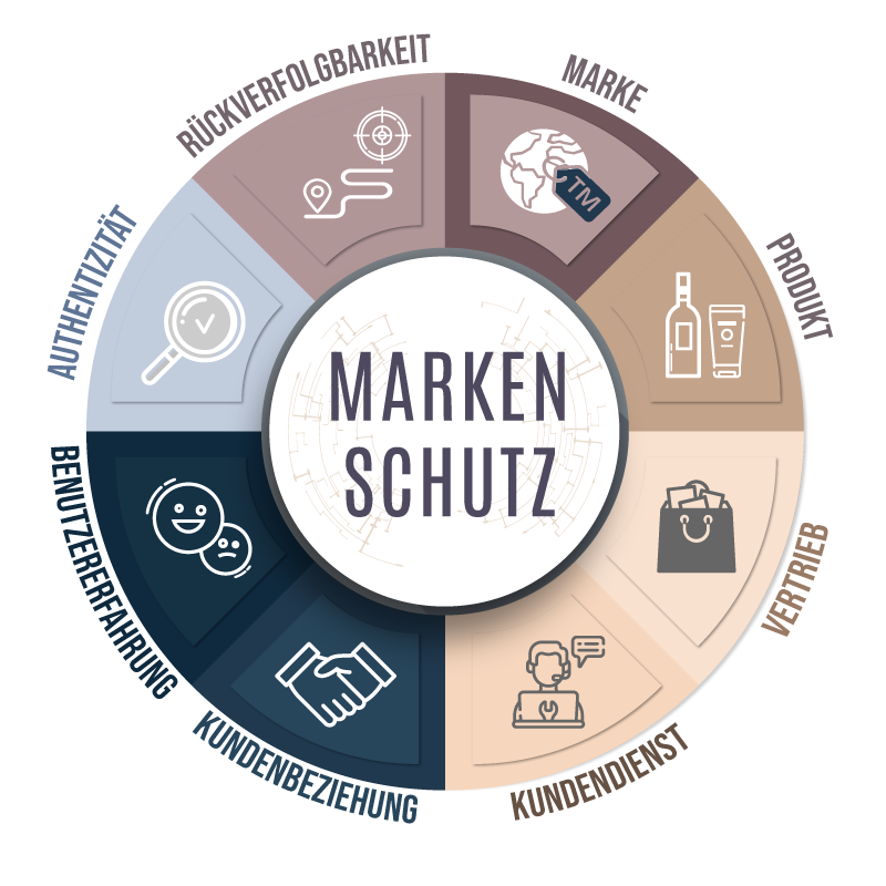 MARKENSCHUTZ