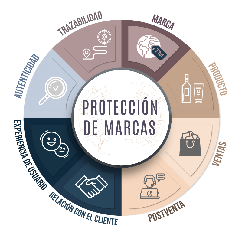 PROTECCIÓN DE MARCAS