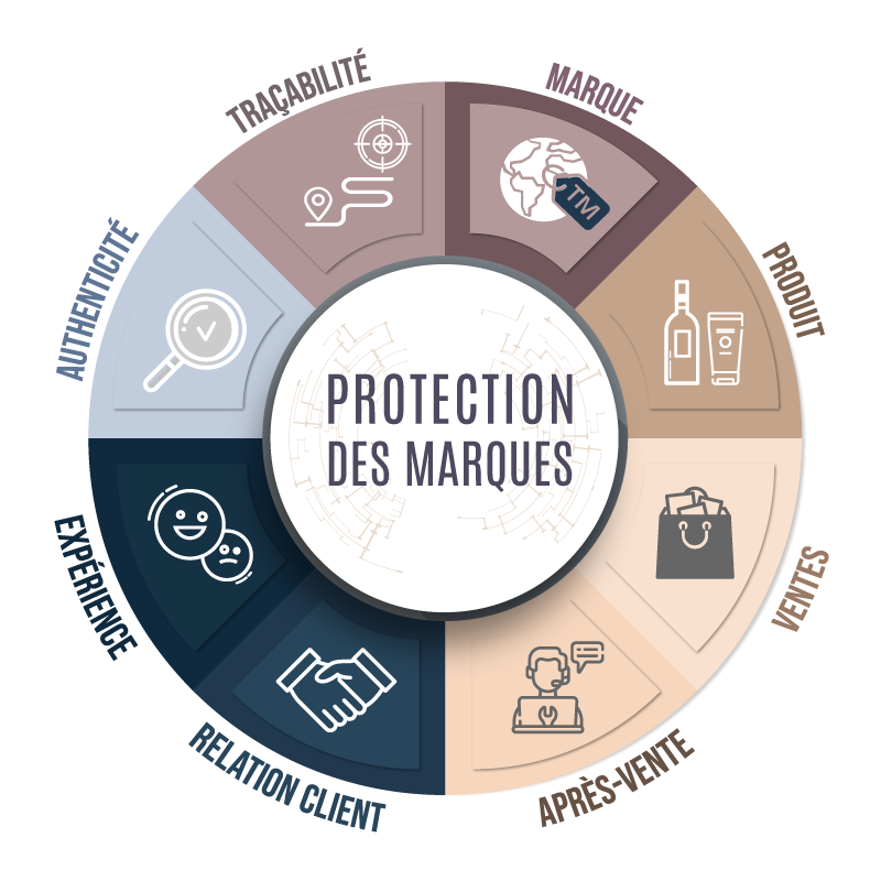 Protection des Marques