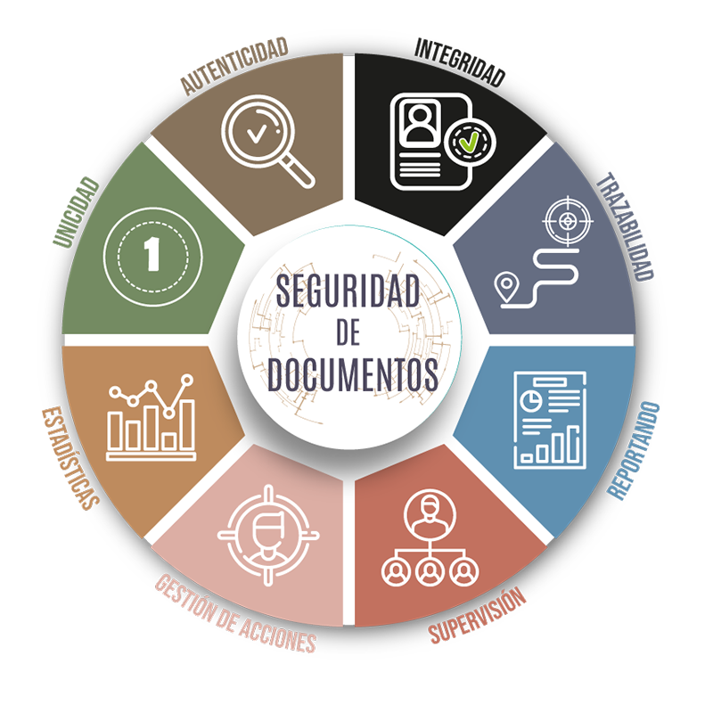Seguridad de documentos