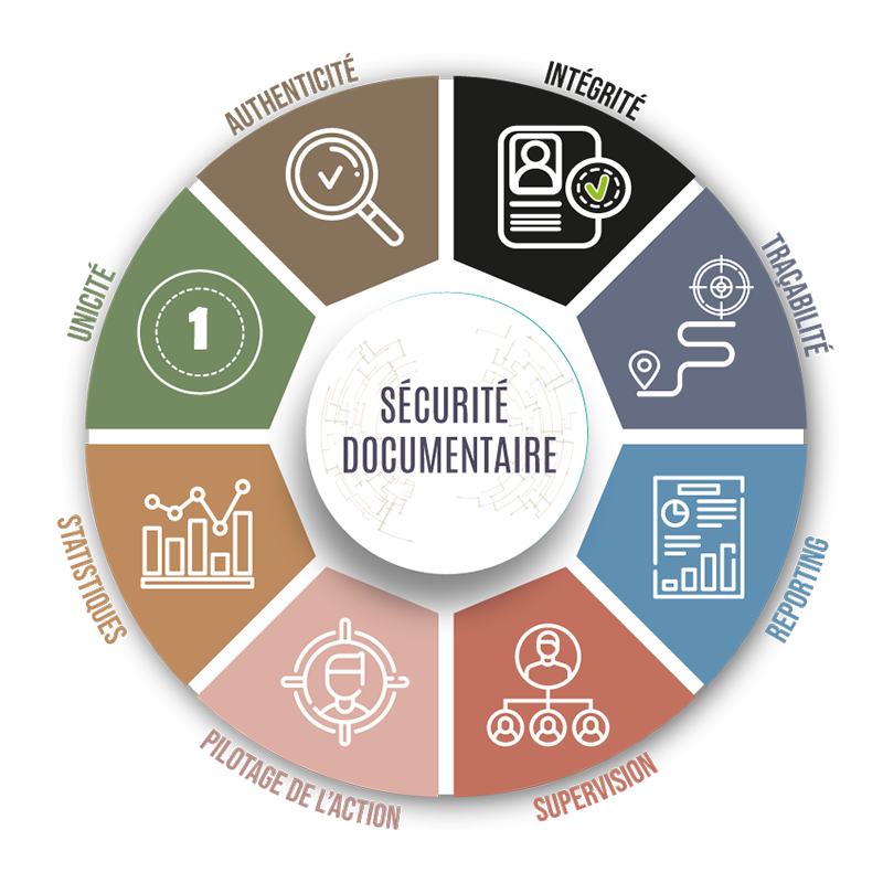 securite documentaire